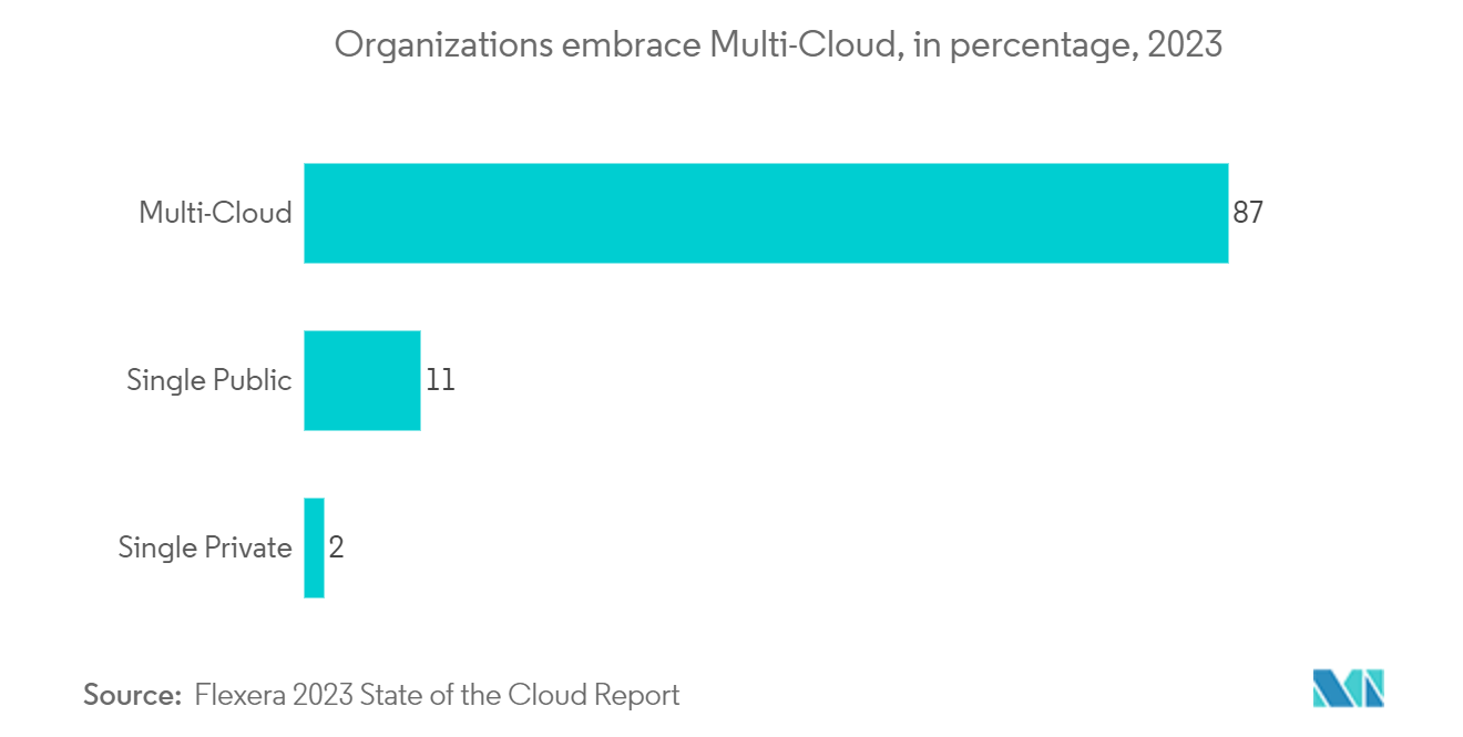 Cloud-Managed Wi-Fi Market: Organizations embrace Multi-Cloud, in percentage, 2023