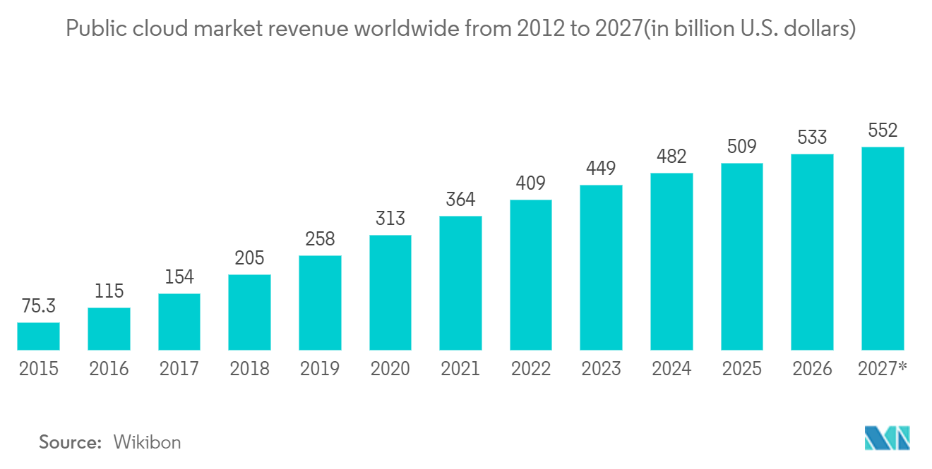 Рынок облачных MFT-сервисов доход от рынка публичных облаков во всем мире с 2012 по 2027 год (в млрд. долларов США)
