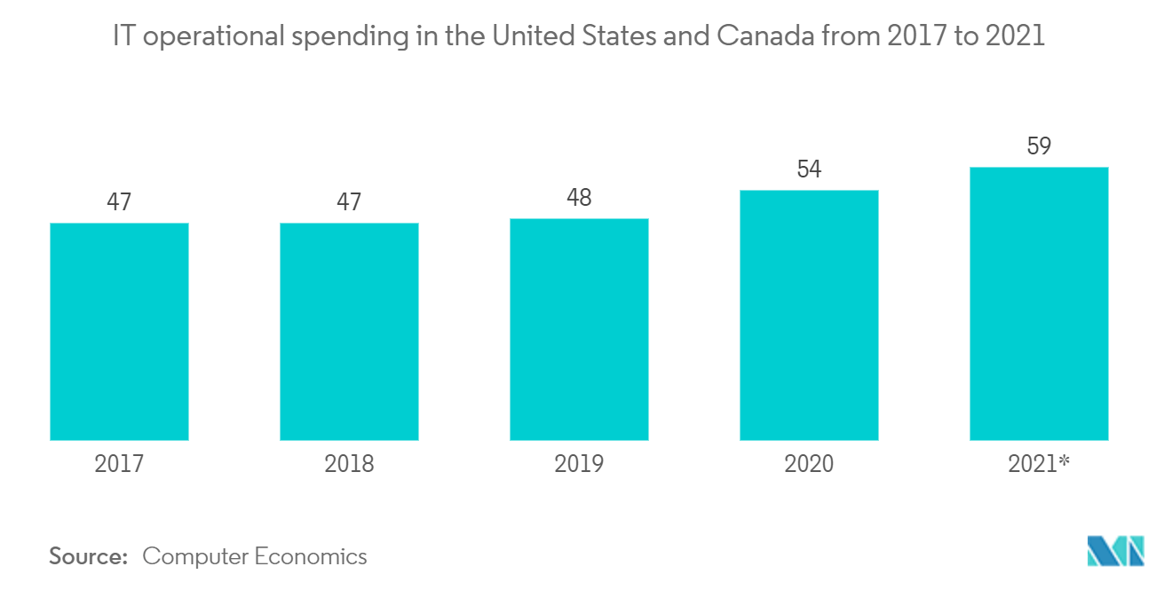 クラウドMFTサービス市場：2017年から2021年までの米国とカナダのIT運用支出