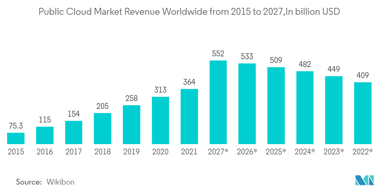 云MFT服务市场：2015-2027年全球公有云市场收入（单位：十亿美元）