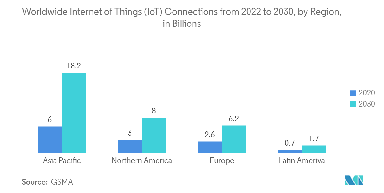 云 MFT 服务市场：2022 年至 2030 年全球物联网 (IoT) 连接（按地区）（单位：十亿）