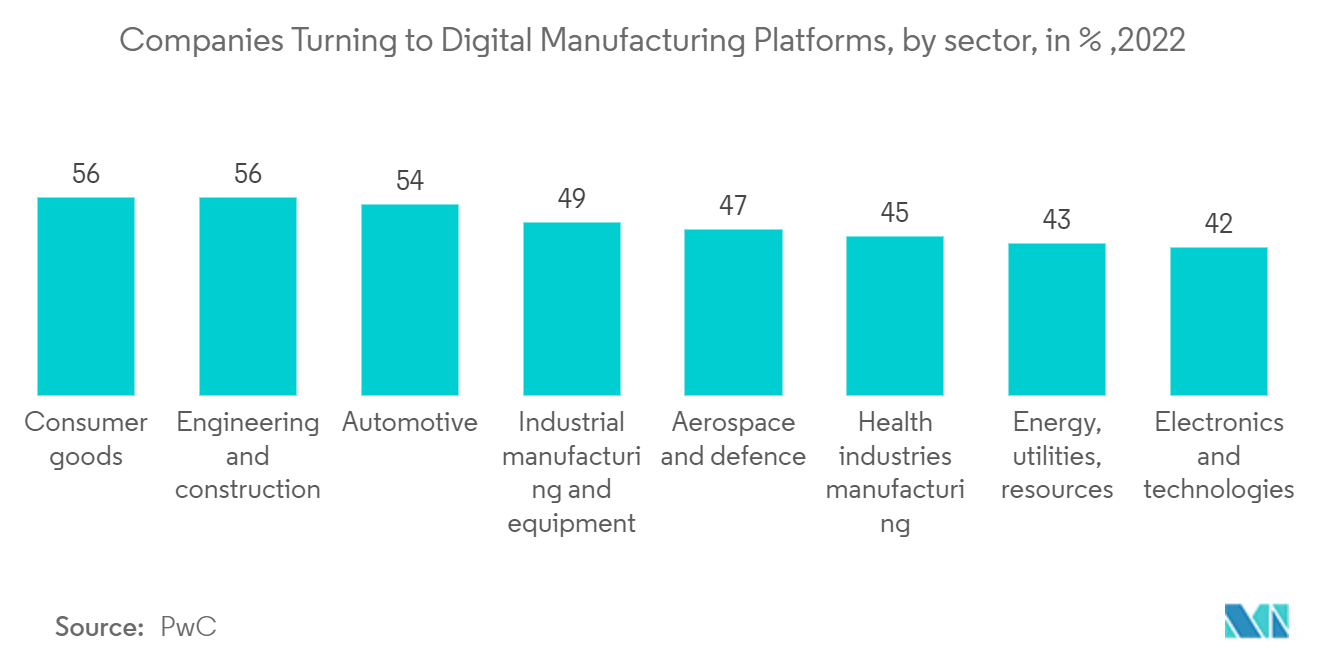 Cloud-Microservices-Markt – Unternehmen, die sich digitalen Fertigungsplattformen zuwenden, nach Sektor, in %, 2022