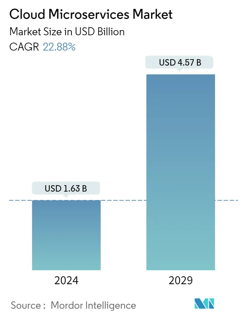 Resumo do mercado de microsserviços em nuvem