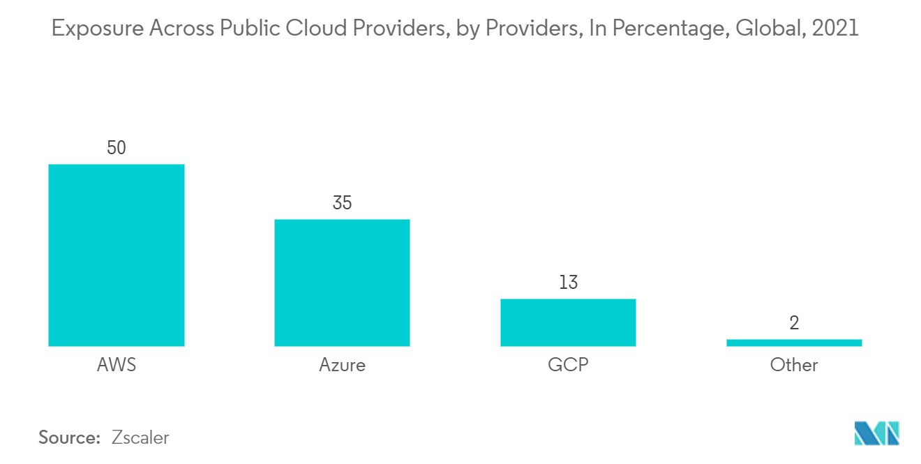 Cloud Migration Market: Exposure Across Public Cloud Providers, by Providers, In Percentage, Global, 2021