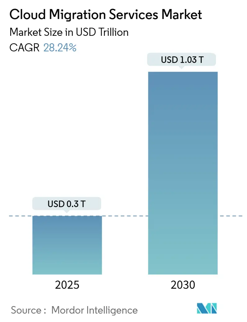 Cloud Migration Services Market (2025 - 2030)