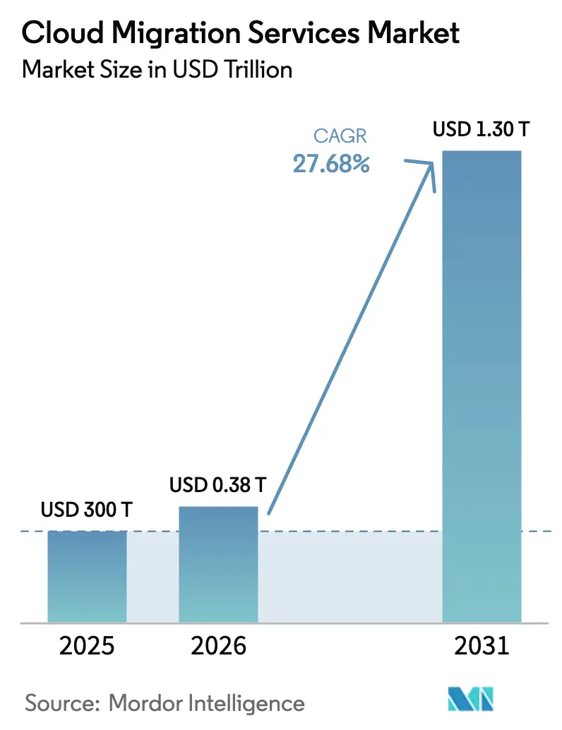 Cloud Migration Services Market (2025 - 2030)