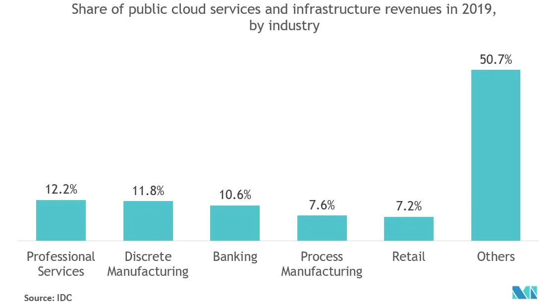  Cloud Migration Services Market Key Trends