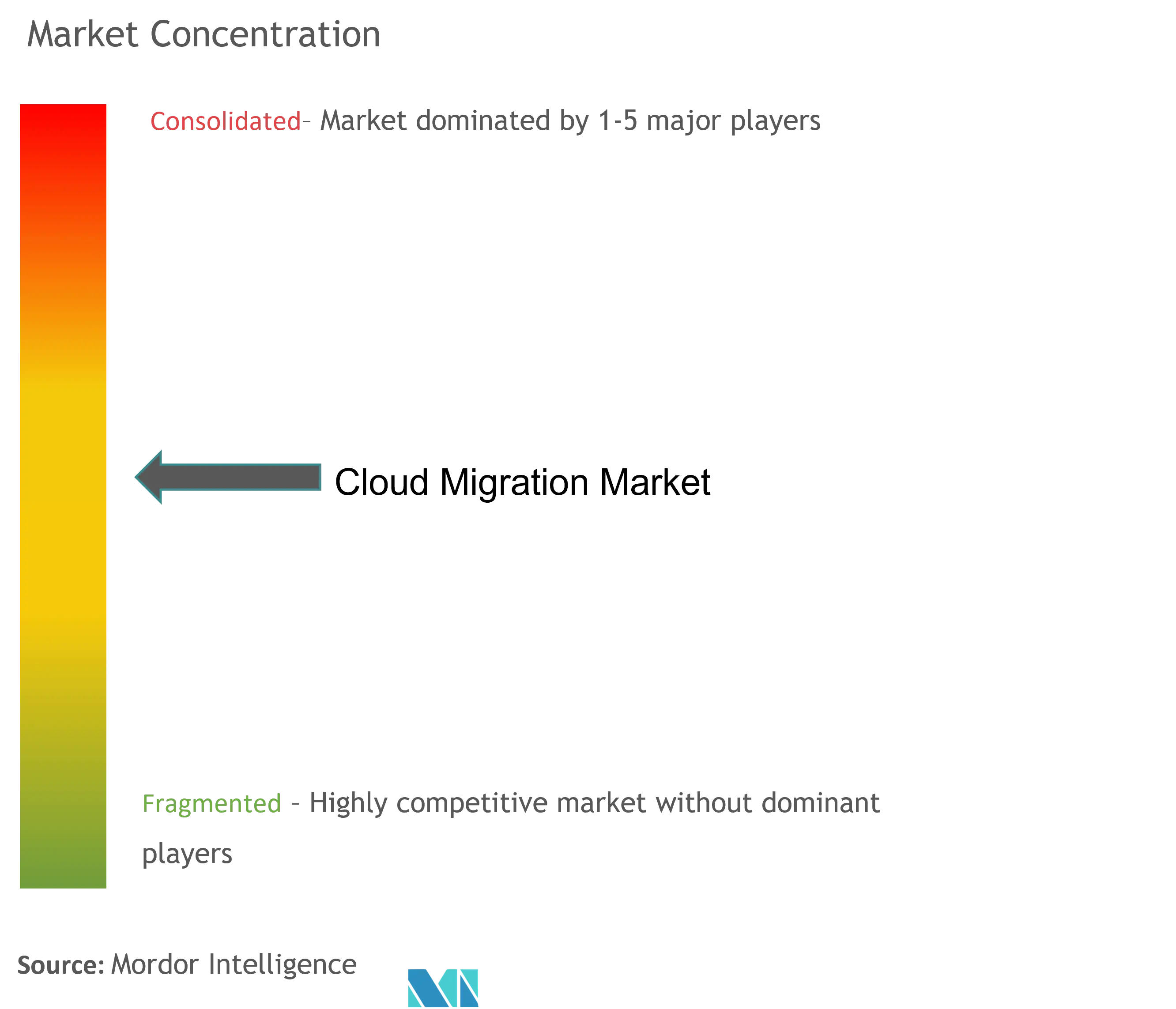 Cloud Migration Market Concentration