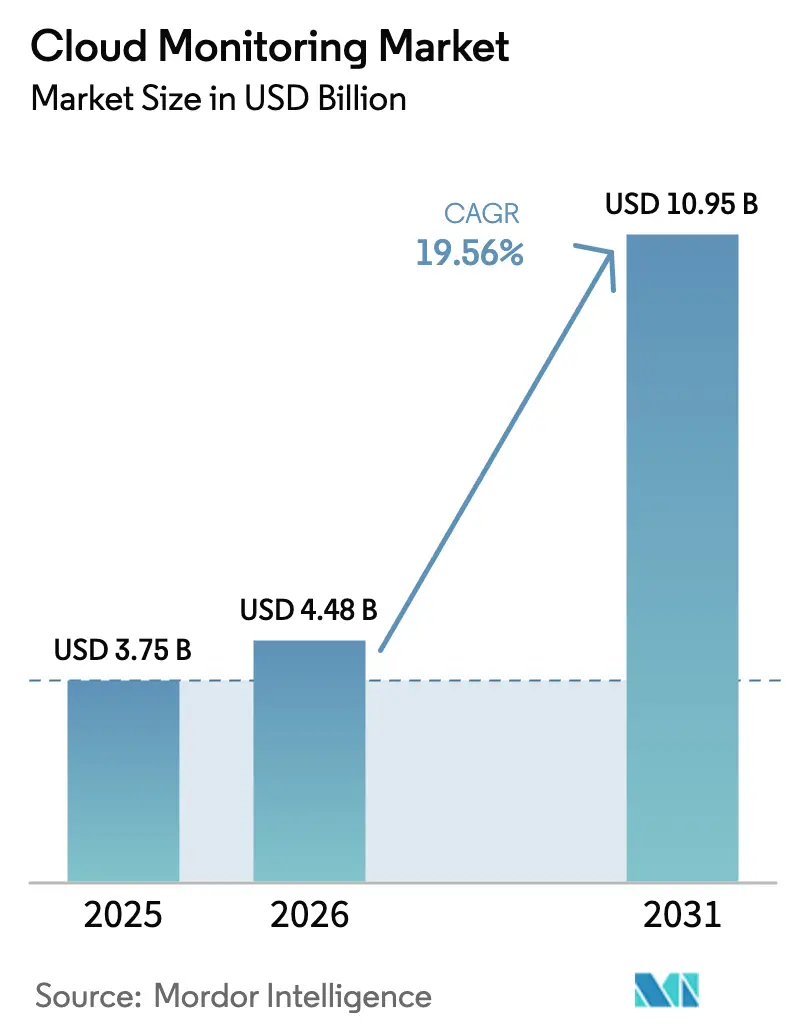 Cloud Monitoring Market Summary