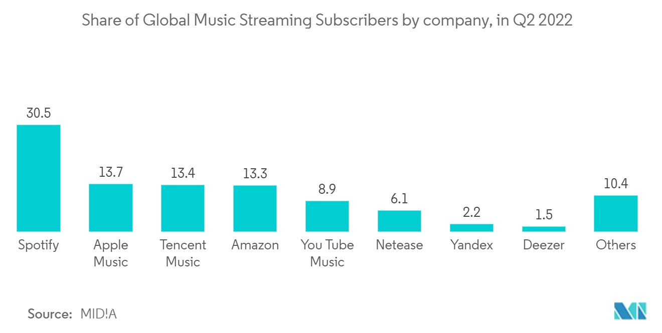 Cloud Music Services Market: Share of Global Music Streaming Subscribers by company, in Q2 2022