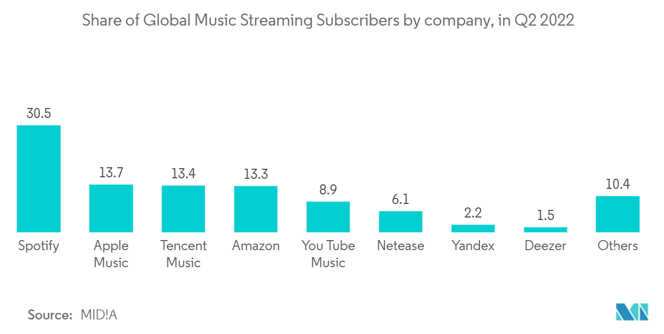 Marché des services de musique cloud&nbsp; part des abonnés mondiaux au streaming musical par entreprise, au deuxième trimestre 2022