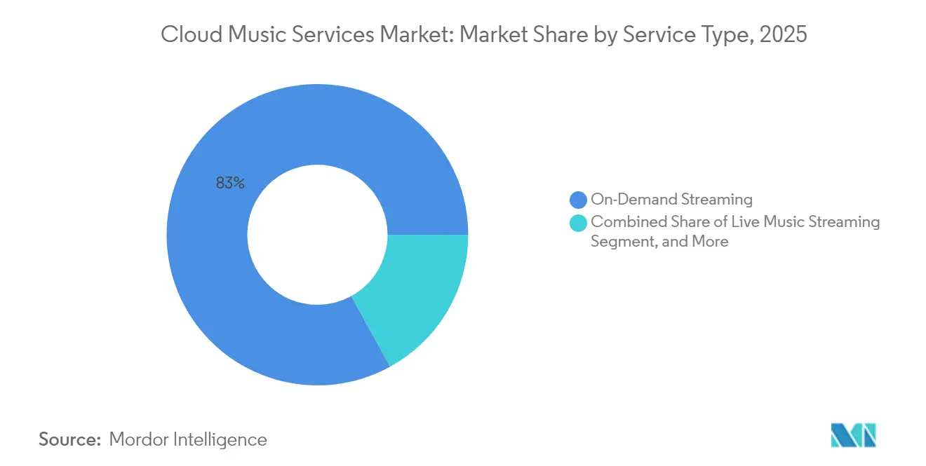 Cloud Music Services Market: Market Share by Service Type, 2025