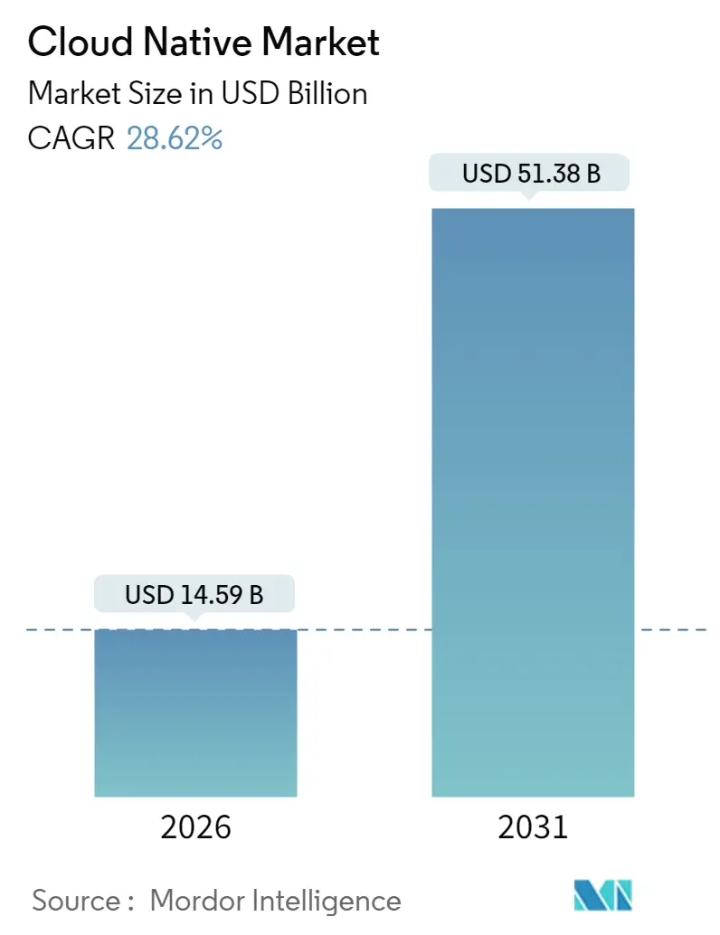 Cloud Native Market (2025 - 2030)
