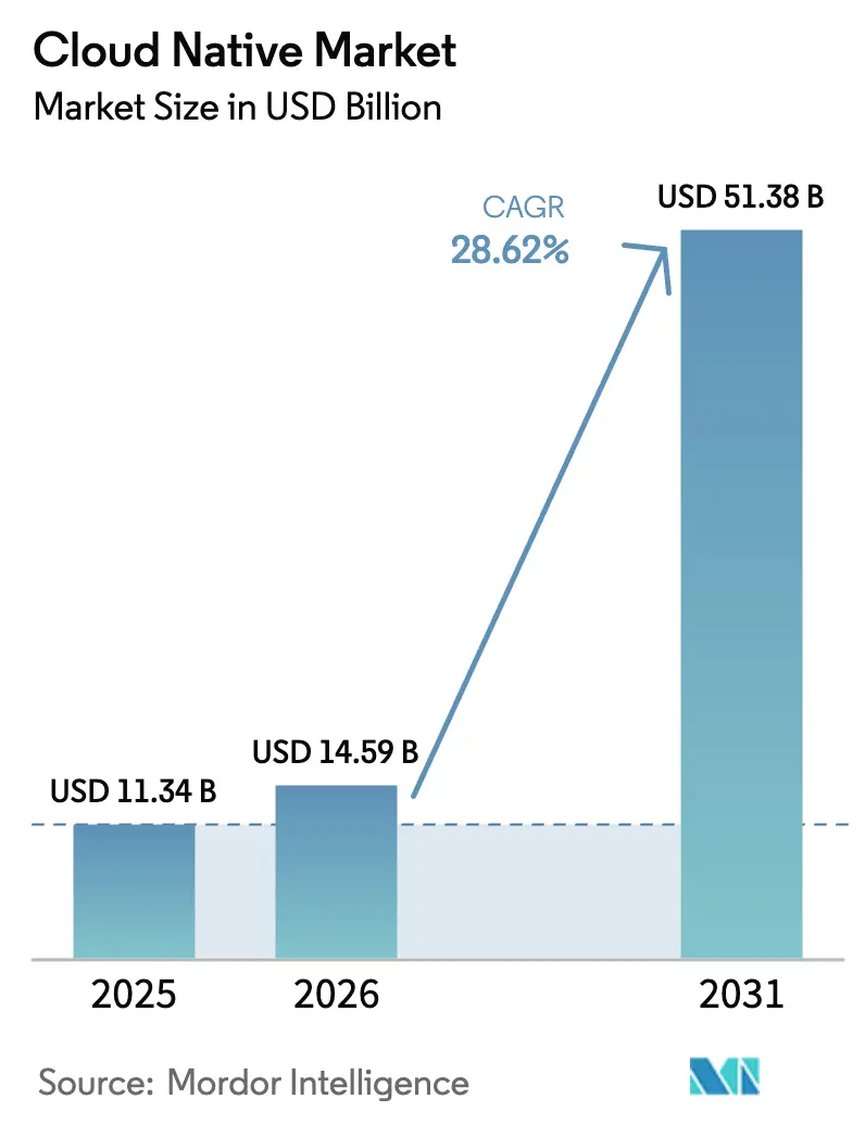 Cloud Native Market (2025 - 2030)
