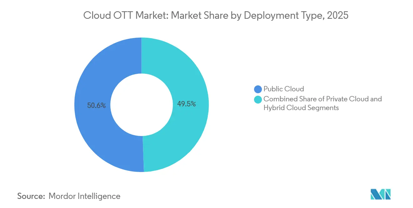 Participación del Mercado Cloud OTT por Tipo de Implementación, 2025