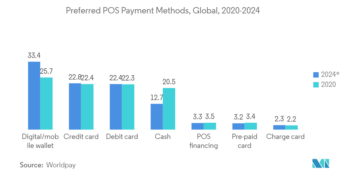Cloud Point of Sale (PoS) Market  Preferred POS Payment Methods, Global, 2020-2024