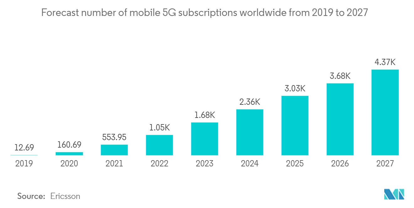 云无线接入网络 (C-RAN) 市场：2019 年至 2027 年全球移动 5G 用户数量预测