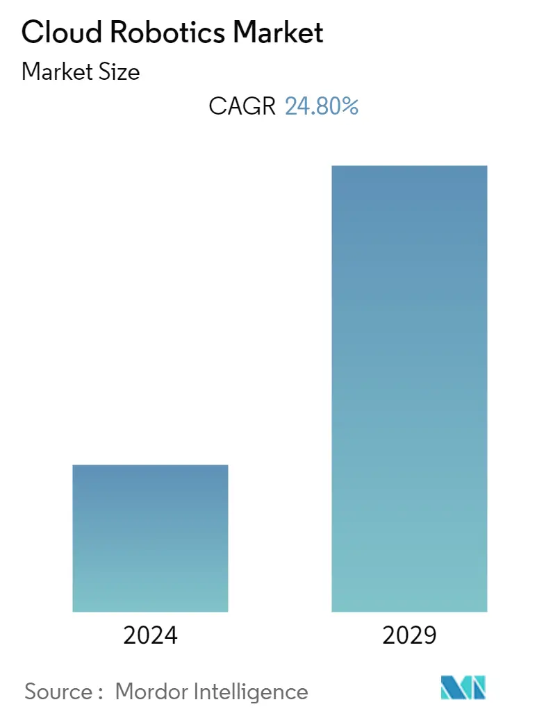 Cloud Robotics Market Size