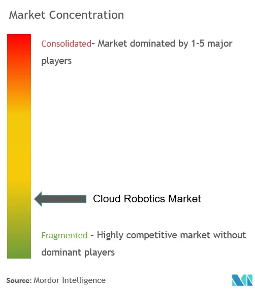 Cloud Robotics Market - Market Concentration.png