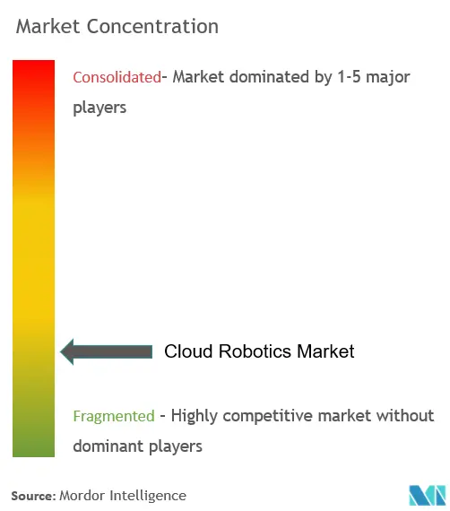 Marché de la robotique cloud - Concentration du marché.png