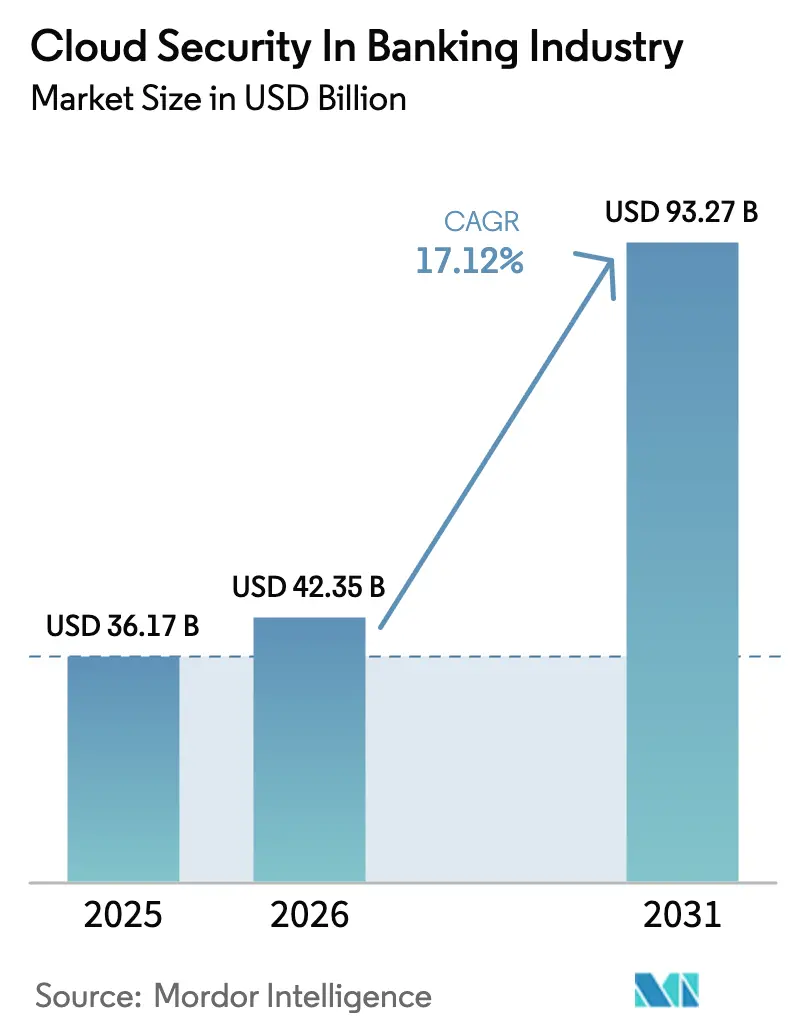 Cloud Security In Banking Industry (2025 - 2030)