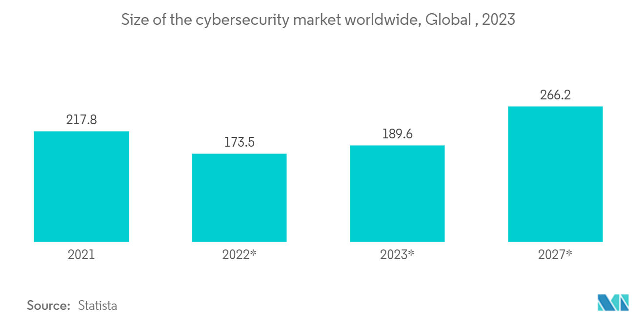 制造业云安全市场：全球网络安全市场规模，全球，2023 年