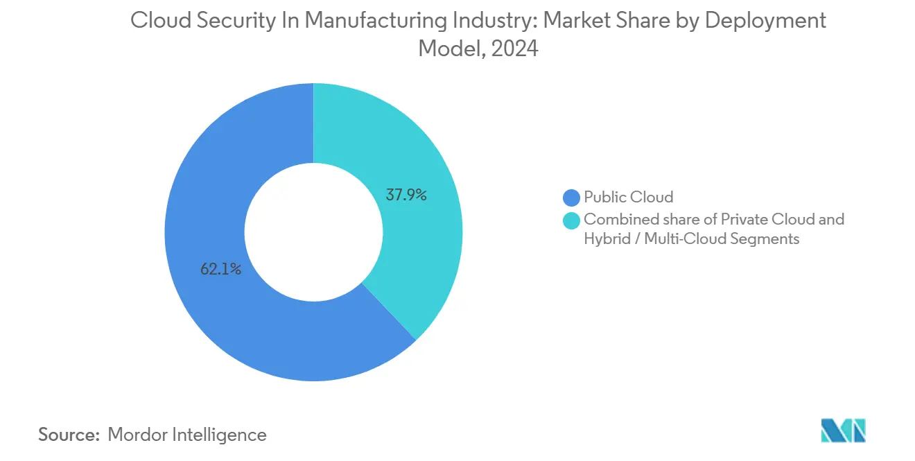 Cloud Security In Manufacturing Industry: Market Share by Deployment Model