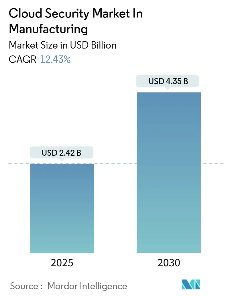 Cloud Security Market In Manufacturing (2025 - 2030)