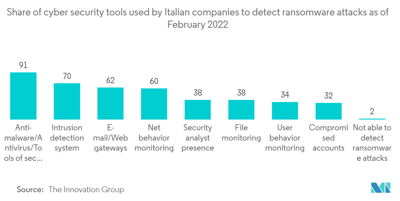 小売クラウドセキュリティ市場 - 2022年2月現在、イタリア企業がランサムウェア攻撃を検知するために使用しているサイバーセキュリティツールのシェア