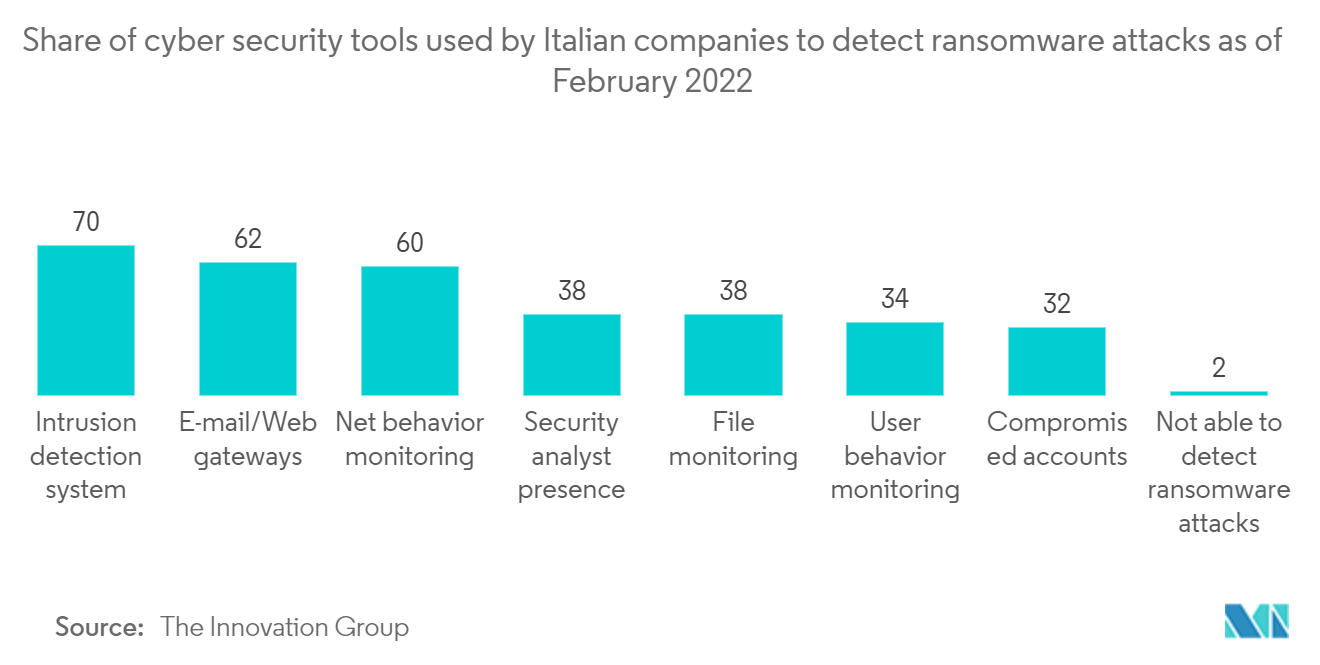 零售云安全市场：截至 2022 年 2 月，意大利公司用于检测勒索软件攻击的网络安全工具的份额