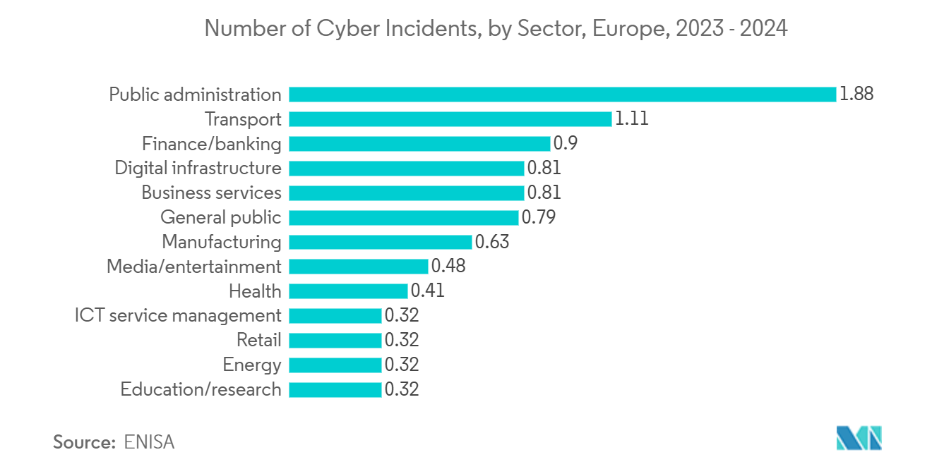 Cloud Security Posture Management Market: Number of Cyber Incidents, by Sector, Europe