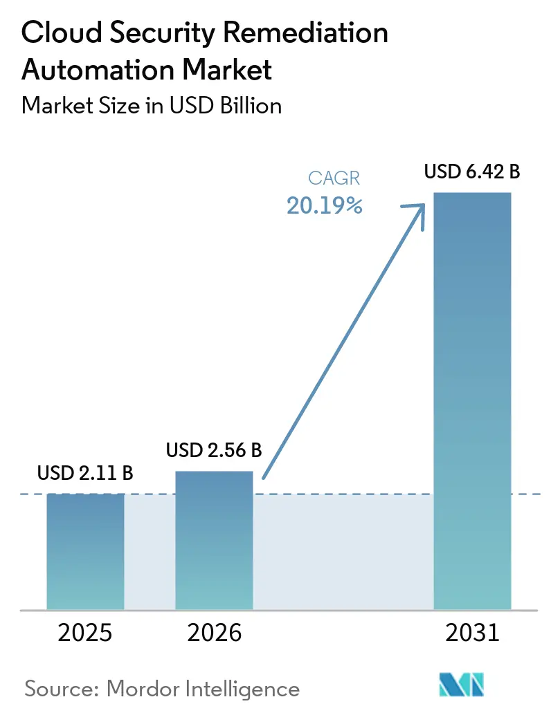 Cloud Security Remediation Automation Market Size