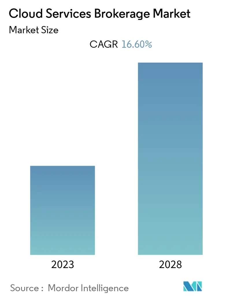 Cloud Services Brokerage Market Summary
