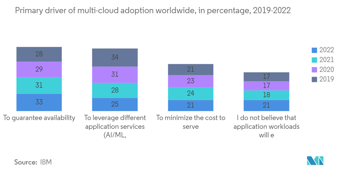 Marché du courtage de services cloud&nbsp; principal moteur de ladoption du multi-cloud dans le monde, en pourcentage, 2019-2022
