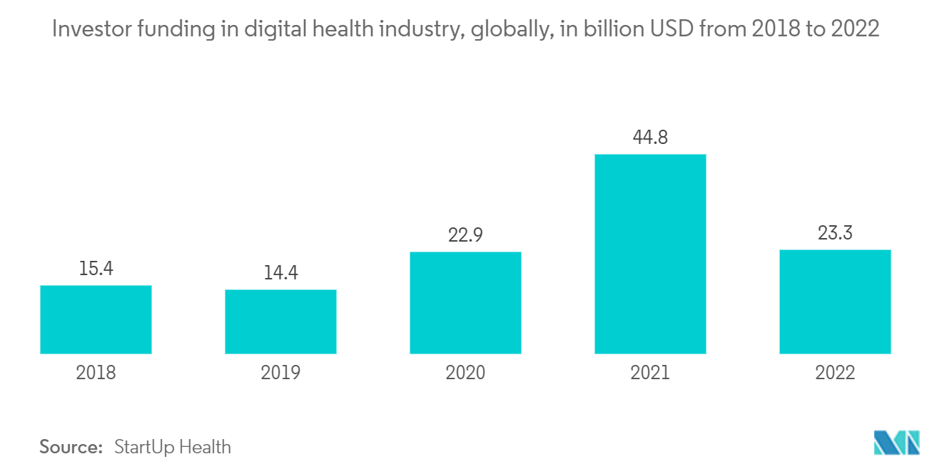 クラウドストレージゲートウェイ市場デジタルヘルス産業における投資家の資金調達（2018年から2022年までの世界全体、単位：10億米ドル