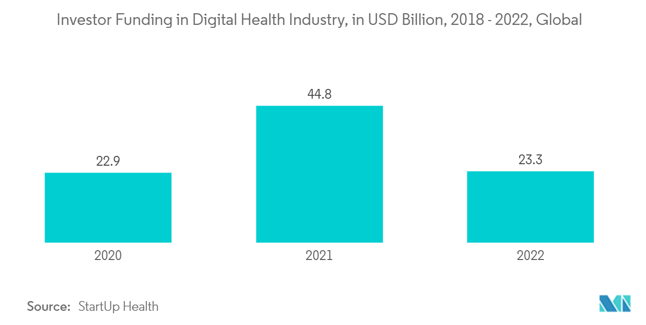 Marché des passerelles de stockage cloud&nbsp; financement des investisseurs dans le secteur de la santé numérique, à l'échelle mondiale, en milliards de dollars de 2018 à 2022