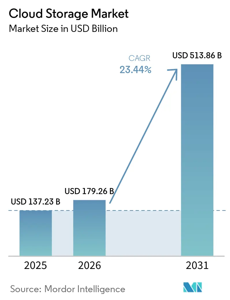 Cloud Storage Market Size