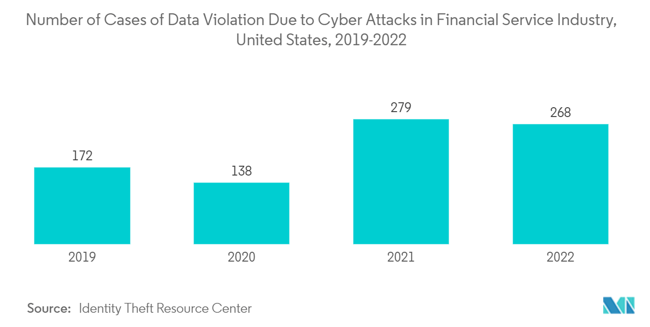 Cloud-Speichermarkt Anzahl der Fälle von Datenverletzungen aufgrund von Cyberangriffen in der Finanzdienstleistungsbranche, USA, 2019-2022
