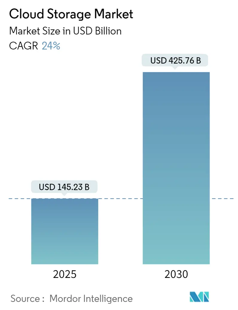 Cloud Storage Market Summary