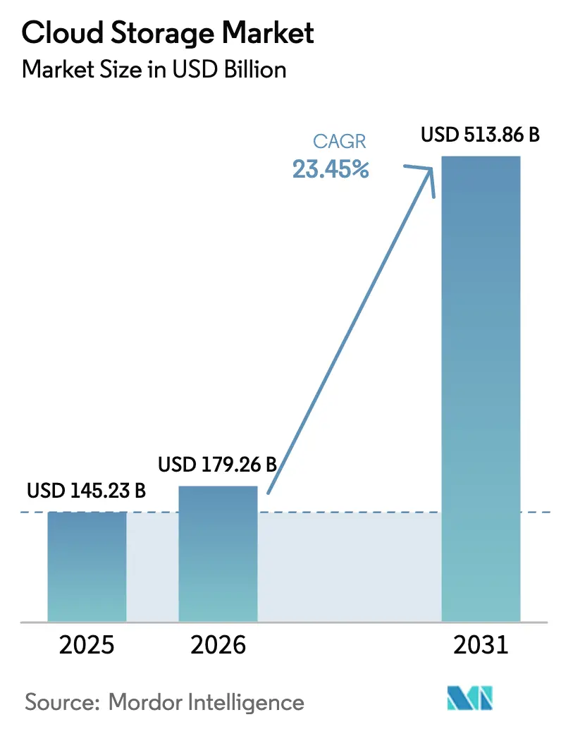 Cloud Storage Market (2026 - 2031)
