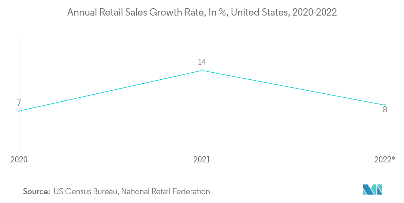 Annual Retail Sales Growth Rate