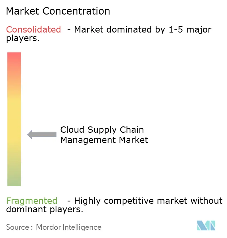 SAP SE, Oracle Corporation, Infor Inc, Descartes Systems Group Inc, IBM Corporation.