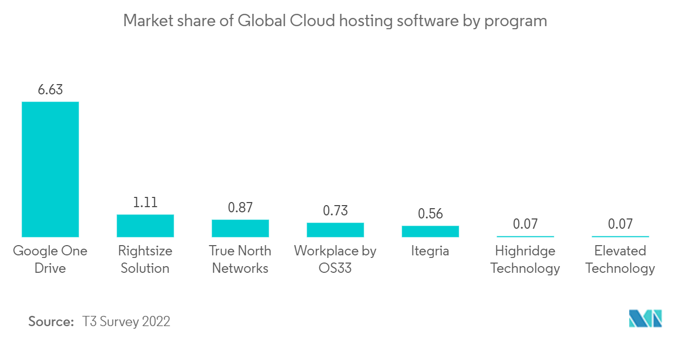Mercado de software de gestión de sistemas en la nube - Cuota de mercado del software de alojamiento en la nube global por programa 