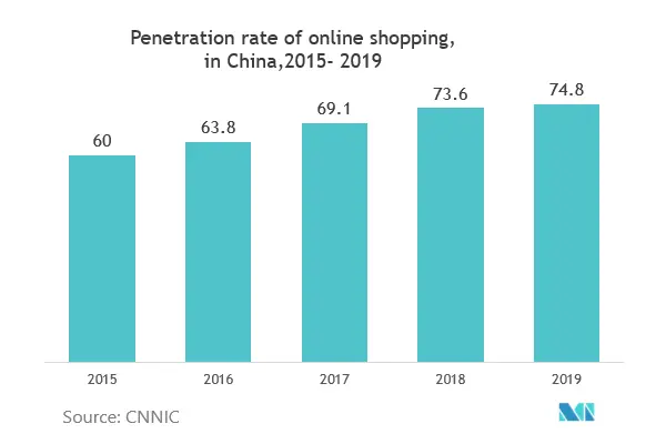 クラウドテスト市場：中国におけるオンラインショッピングの普及率（2015年～2019年