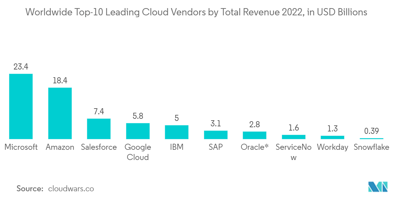 Cloud TV Market - Worldwide Top-10 Leading Cloud Vendors by Total Revenue 2022, in USD Billions