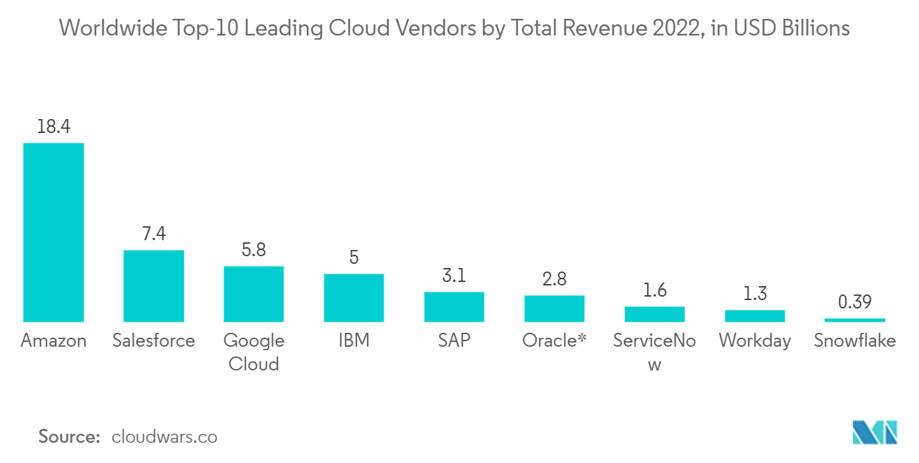Thị trường truyền hình đám mây Top 10 nhà cung cấp đám mây hàng đầu thế giới tính theo tổng doanh thu năm 2022, tính bằng tỷ USD