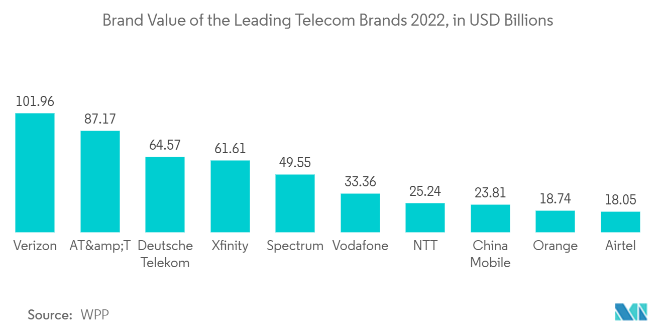 Cloud VPN Market: Brand Value of the Leading Telecom Brands 2022, in USD Billions