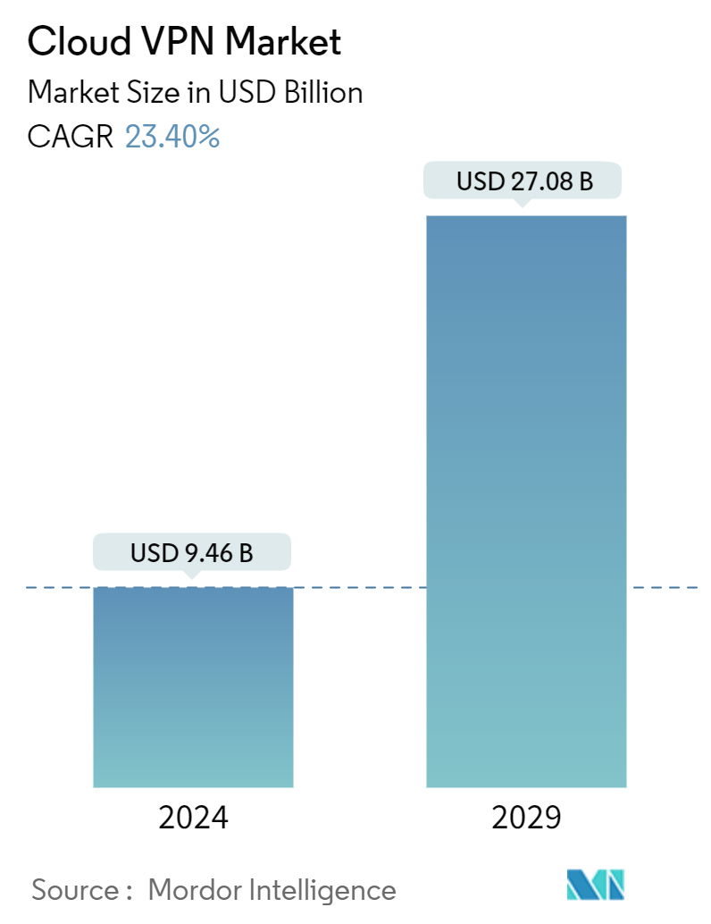 Cloud VPN Market Summary