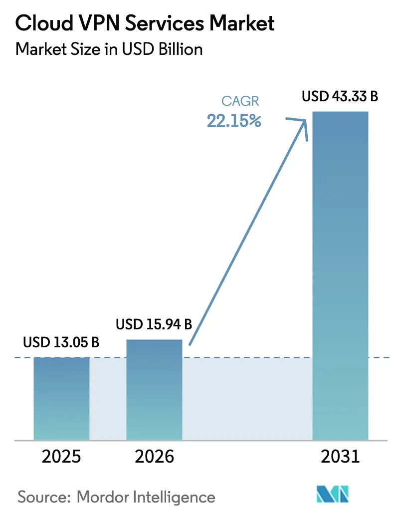 Cloud VPN Services Market (2025 - 2030)