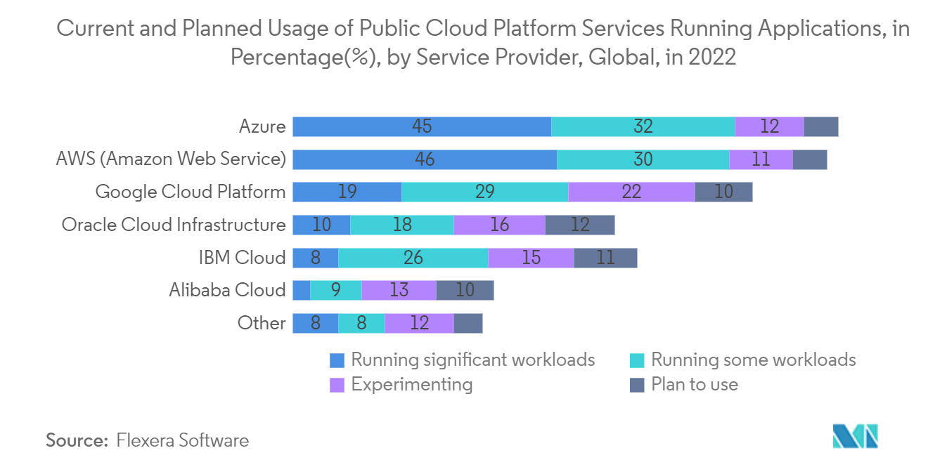 Рынок облачных рабочих процессов текущее и планируемое использование сервисов общедоступной облачной платформы, на которых выполняются приложения, в процентах (%) по поставщикам услуг в мире в 2022 г.